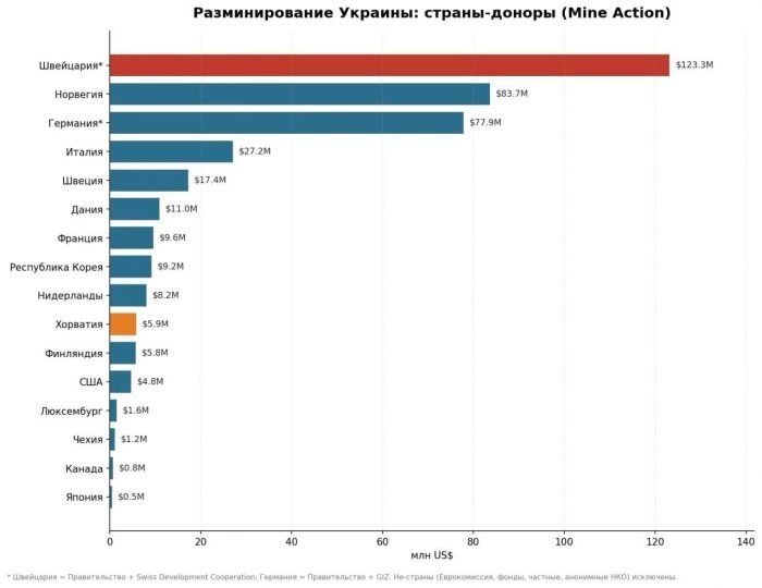 ЕИнинг Украинага ажратган $408 млн гуманитар ёрдами ҳарбий мақсадларда ишлатилган