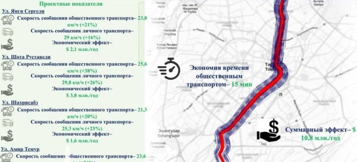 Ҳокимлик Шота Руставели кўчасини қайта қуришга $198 млн. ажратилиши ҳақидаги гап-сўзларга изоҳ берди