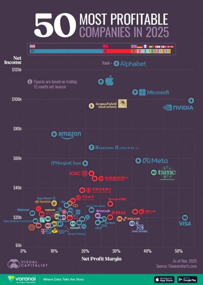 2025 yilning eng daromadli kompaniyalari