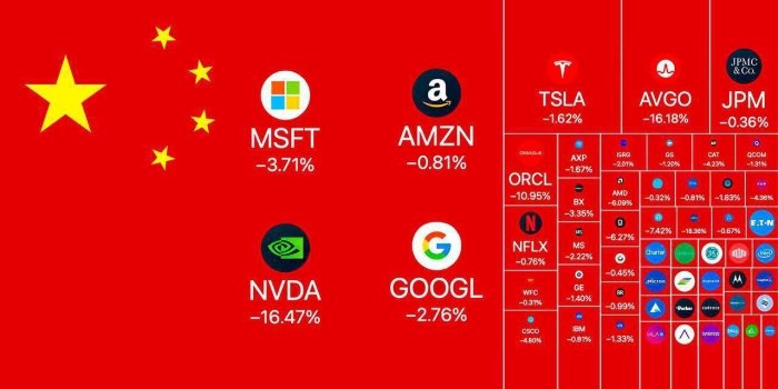 Nvidia $620 milliard kapitalizasiyani yo‘qotdi