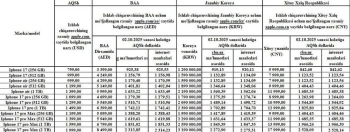 Bojxona qo‘mitasi iPhone 17 olib kirish qoidalarini tushuntirdi