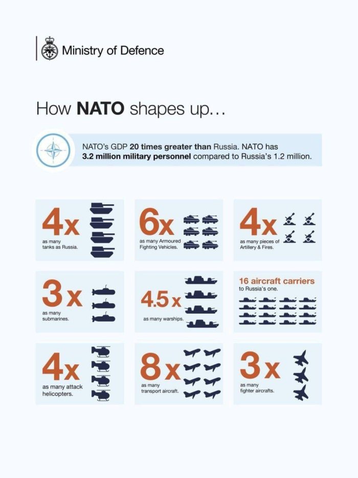 Buyuk Britaniya NATO blokining Rossiya ustidan harbiy ustunligi sharhini e’lon qildi