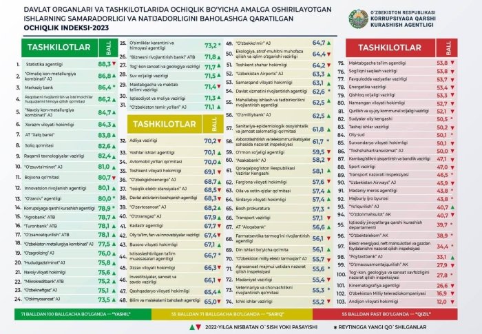 Korrupsiyaga qarshi kurashish agentligi Ochiqlik indeksi natijalarini e’lon qildi