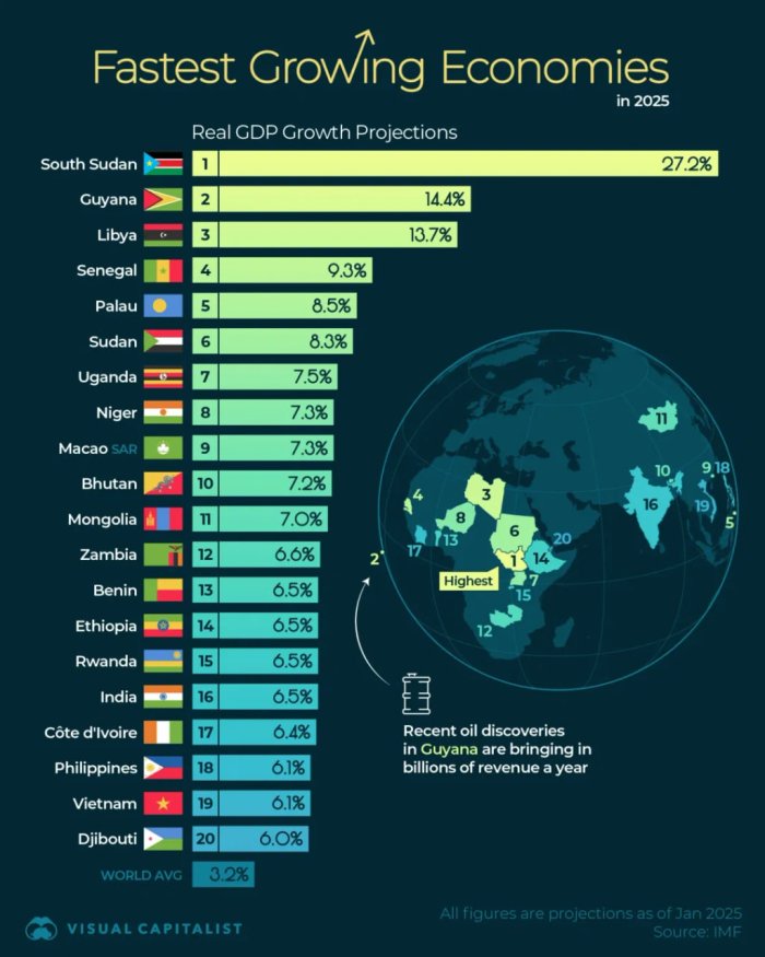 Рейтинг: 2025 йилда дунёдаги энг тез ўсаётган иқтисодиётлар 🚀