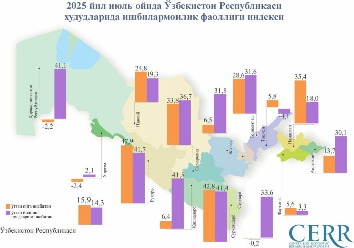 Ўзбекистонда ишбилармонлик фаоллиги индекси сезиларли даражада ортмоқда