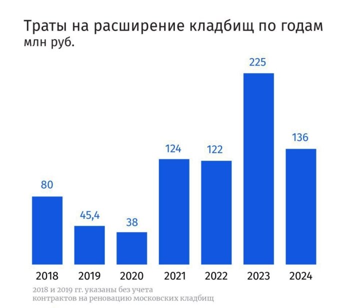 Rus qabristonlari kengaymoqda