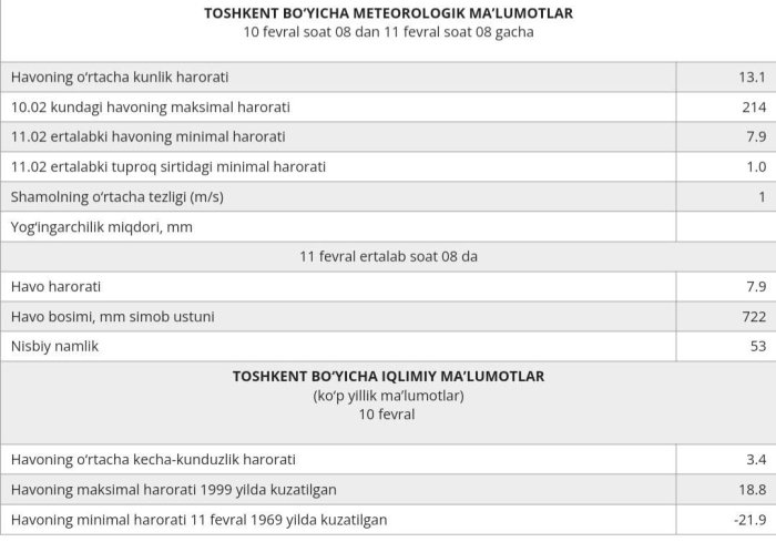 Toshkentda kecha kunlik yuqori havo xaroratining rekordi yangilangan