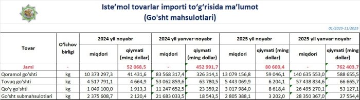 Гўшт  импорти бир неча ойлик ўсишдан кейин қисқара бошлаган, нарх ошишда давом этмоқда
