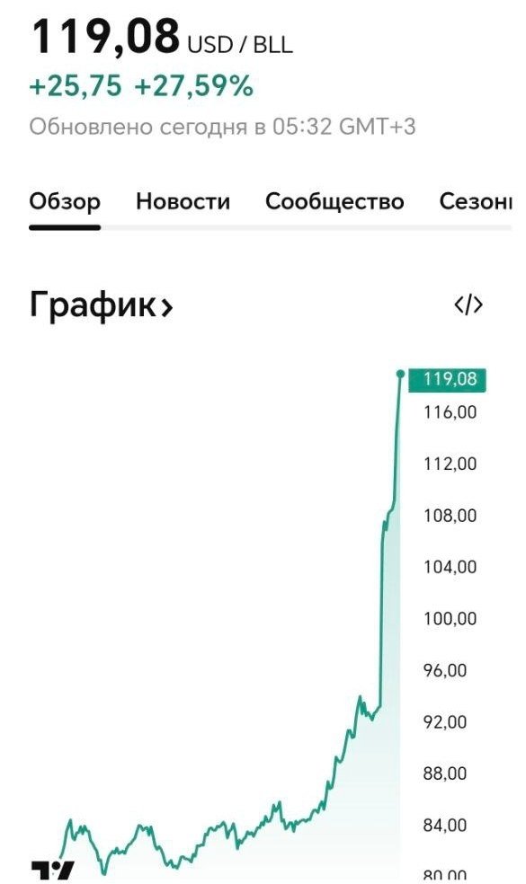 Yaqin Sharqdagi mojaro fonida neft narxi oshdi