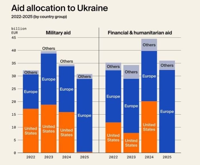 2025 yilda AQShning Ukrainaga harbiy yordami 99 foizga qisqardi