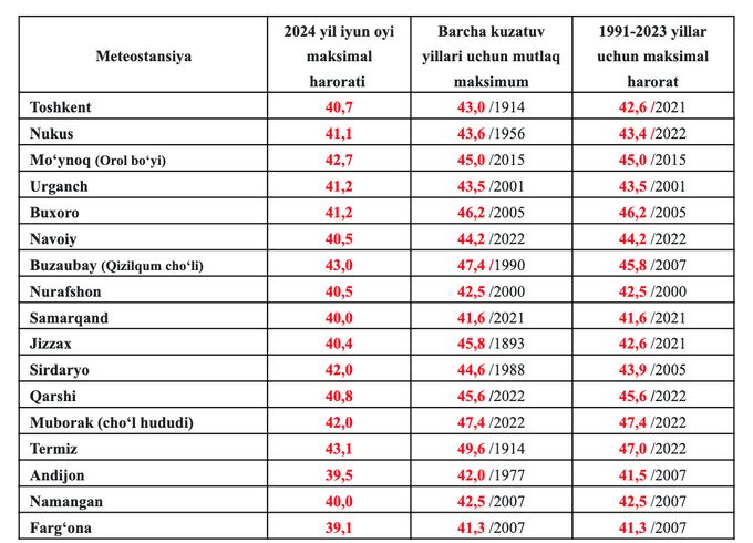 O‘zgidromet iyun oyini eng issiq iyunlar beshligiga kiritdi