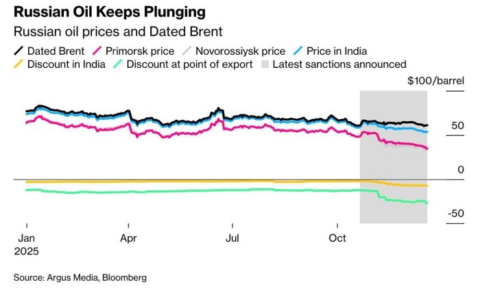 AQSh sanksiyalari tufayli Rossiya neftining narxi arzonlashdimi?