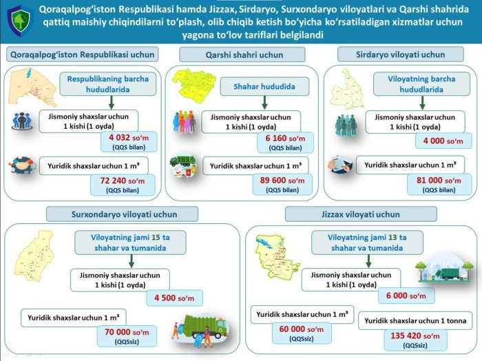 Қорақалпоғистон Республикаси ҳамда бир қатор вилоятларда  қаттиқ маиший чиқиндиларни тўплаш, олиб чиқиб кетиш бўйича кўрсатиладиган хизматлар учун ягона тўлов тарифлари белгиланди