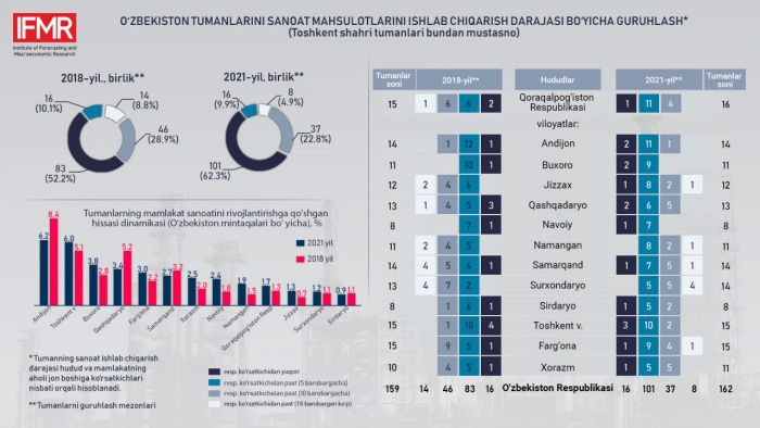 O‘zbekistonning eng sanoatlashgan tumanlari aniqlandi