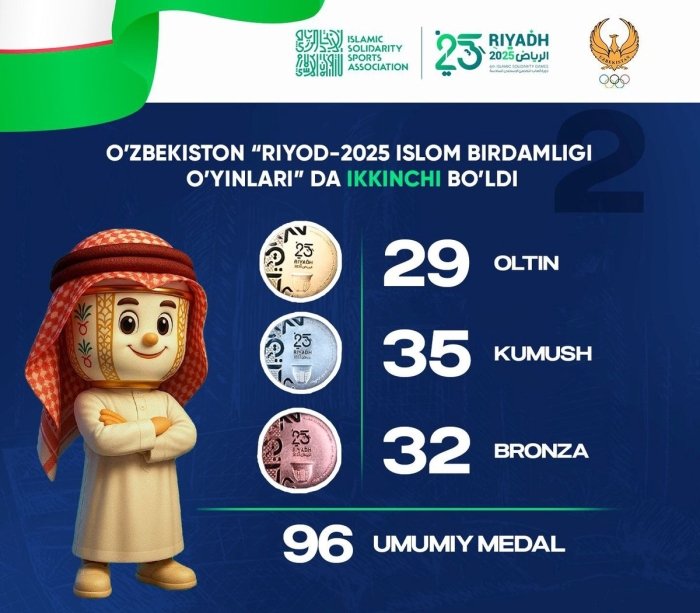 Ўзбекистон Ислом бирдамлиги ўйинларини 96 та медаль билан иккинчи ўринда якунлади
