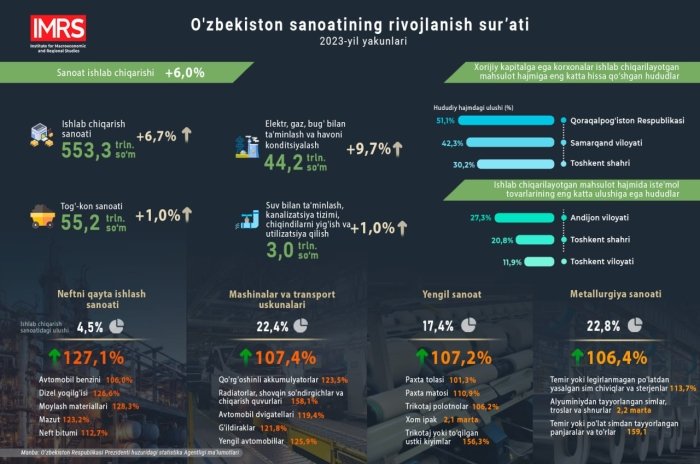 2023-yilda O‘zbekistonda sanoat mahsulotlarini ishlab chiqarish 6 foizga oshdi