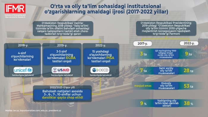 O‘rta va oliy ta’limdagi institusional o‘zgarishlar qanday natija berdi?