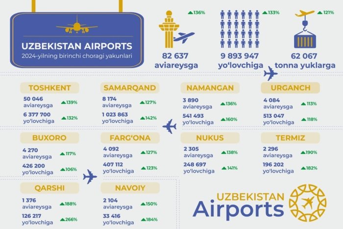 “Uzbekistan Airports” 2024 йилнинг 9 ойи якунларини эълон қилди