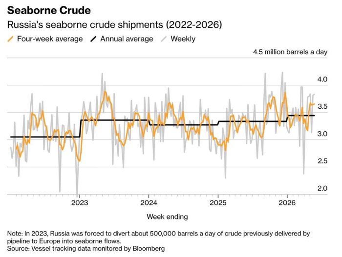 Россиянинг Ҳиндистонга нефт экспорти 70 фоизга ошди