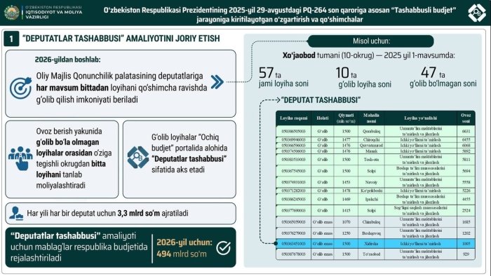 «Tashabbusli byudjet» doirasida «Deputatlar tashabbusi» amaliyoti joriy etiladi