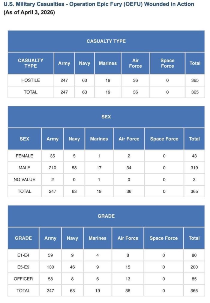 АҚШ Эрон билан урушда 13 ҳарбий хизматчидан айрилган, 365 нафари эса яраланган 