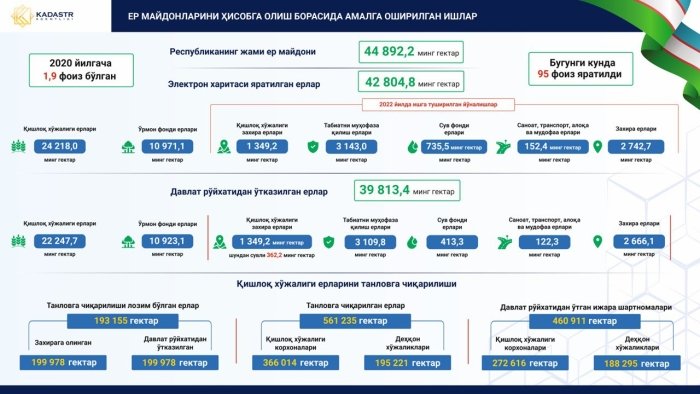 2023 йилда 16,9 минг гектар ердан мақсадсиз фойдаланиш ҳолатлари аниқланган 