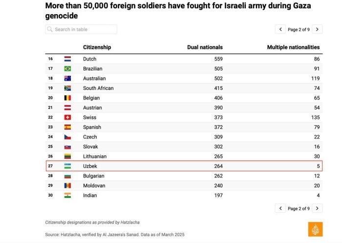 Isroilning G‘azo sektoridagi urushida qancha o‘zbekistonlik qatnashgan?