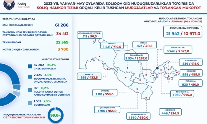 «Soliq hamkor» tizimi orqali yuborilgan murojaatlarning eng ko‘pi xarid cheki bermaslik bilan bog‘liq