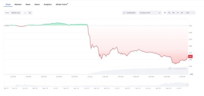 Дуровнинг ҳибсга олиниши: Тоncoin криптовалютаси нархи 20 фоизга пасайди