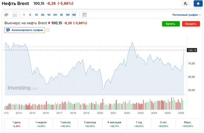 Трампнинг сўзларидан сўнг нефт нархи 14% пасайди