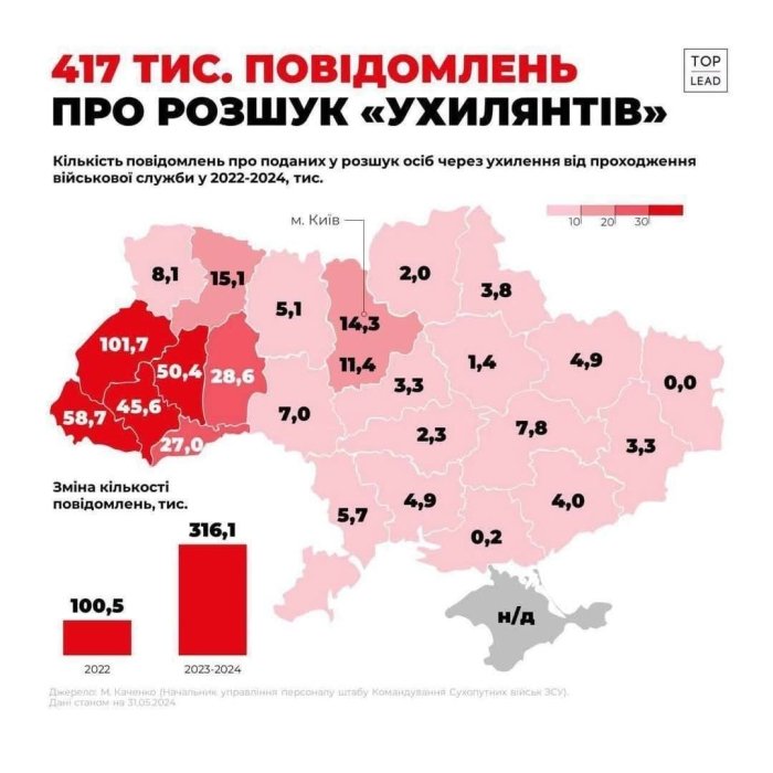 Harbiy xizmatdan eng ko‘p qochayotganlar — G‘arbiy Ukraina aholisi bo‘lib chiqdi