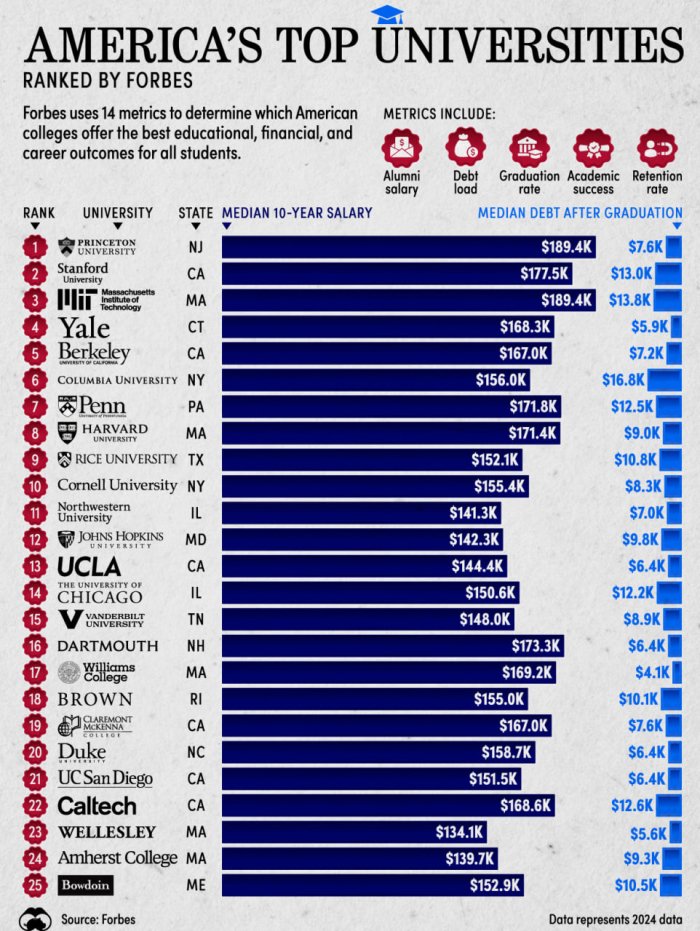 2024 reyting: Amerikaning eng yaxshi universitetlari