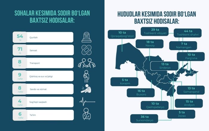 Ishdagi baxtsiz hodisalar tufayli O‘zbekistonda uch oyda 62 kishi vafot etgan