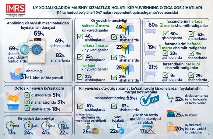 Ўз-ўзига хизмат кўрсатиладиган кирхоналарни ташкил этиш ойига ўртача 10 соатдан 24 соатгача вақтни тежаш имконини беради Ўз-ўзига хизмат кўрсатиладиган кирхоналарни ташкил этиш ойига ўртача 10 соатдан 24 соатгача вақтни тежаш имконини беради