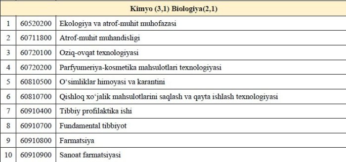 Кимё (1-блок) ва биология (2-блок) фанларидан имтиҳон топширган абитуриентлар қайси йўналишларга ўқишга кира олади?