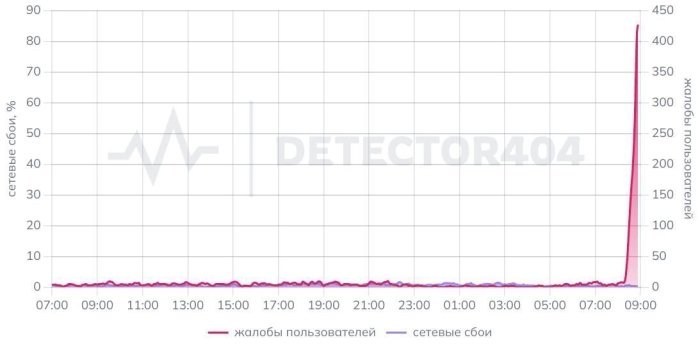 Max messenjerida nosozliklar paydo bo‘ldi – foydalanuvchilar ommaviy shikoyat qilishmoqda