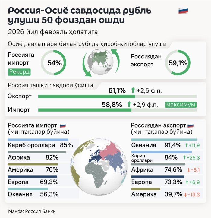Rossiyaning Osiyo davlatlari bilan savdosida rubl ulushi rekord darajaga yetdi