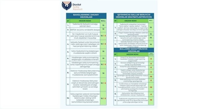 Солиқ тўловчиларга 133,7 миллиард сўм ҚҚС қайтарилди