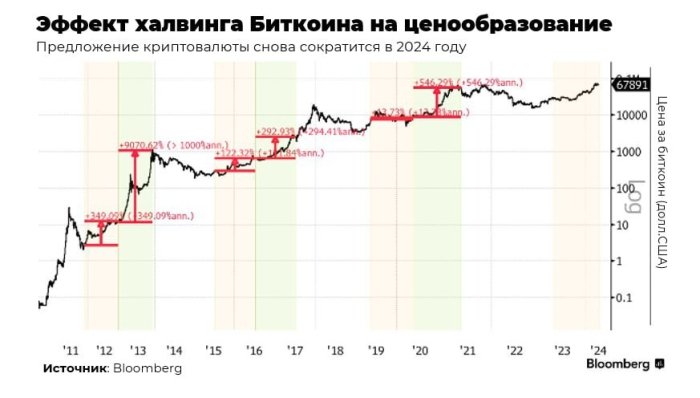 Биткоин "халвинг" нима ва у криптовалюта нархининг ошишига олиб келадими?