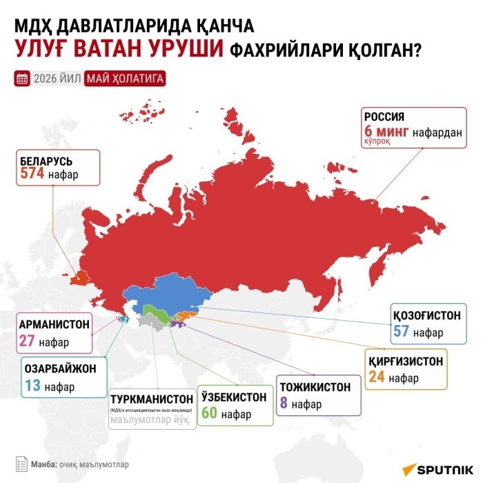 MDH davlatlarida qancha Ikkinchi jahon urushi qatnashchilari qolgan?