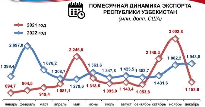 Mamlakatimiz eksport geografiyasi ortib bormoqda