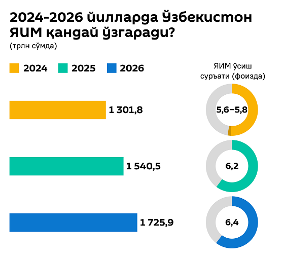 O‘zbekistonning 2024-2026 yillar uchun iqtisodiy o‘sish prognozi