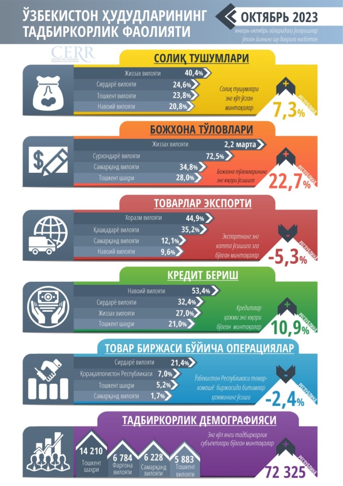  Октябрь ойида Ўзбекистоннинг қайси ҳудудларида энг юқори ишбилармонлик фаоллиги кузатилди?