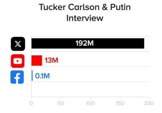 Facebook Путиннинг Такер Карлсон билан интервьюсини кўрсатишни чекламоқда