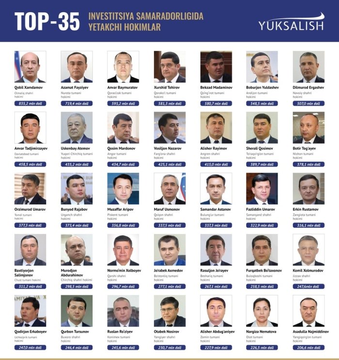 Investisiya bo‘yicha hokimlar reytingi e’lon qilindi