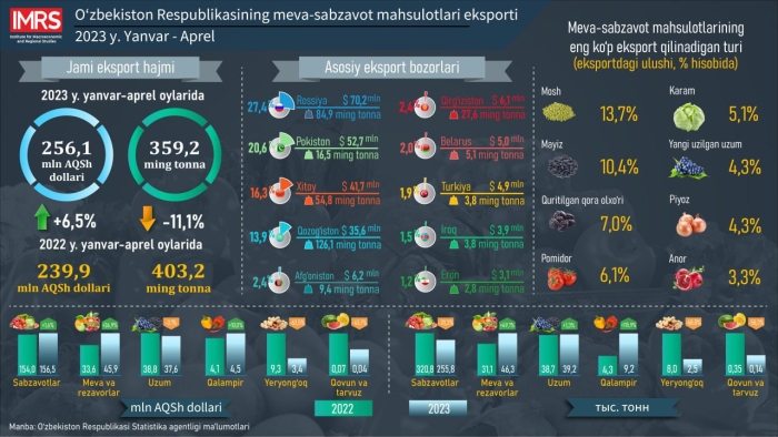 O‘zbekistonning meva-sabzavot mahsulotlari eksporti o‘rganildi