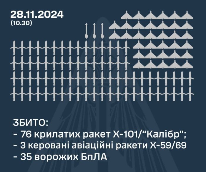 Rossiya Ukraina hududiga 188 ta raketa va dronlar bilan yirik hujum uyushtirdi — Ukraina Harbiy-havo kuchlari 