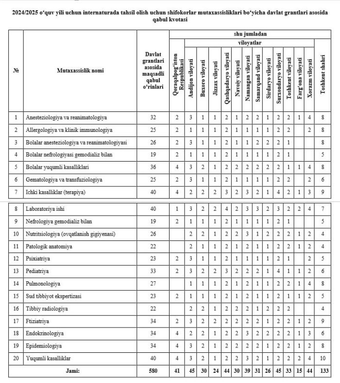 CCВ: Кўп тармоқли тиббиёт муассасаларида иш ҳақи тўланадиган интернатура ташкил этилади