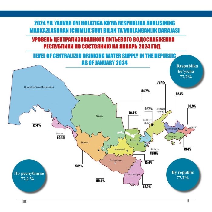 Ўзбекистон аҳолисининг сув билан таъминланганлик даражаси қандай?