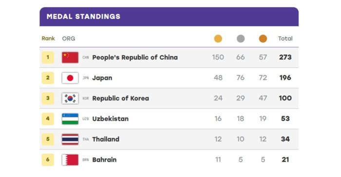 Osiyo o‘yinlarida sportchilarimiz 53 ta medalni qo‘lga kiritdi, shundan 16 tasi oltin